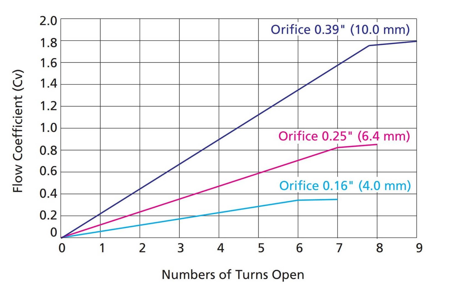 NU-Flow Data at 100 F (37 C)