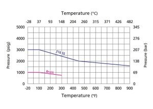 FI-Pressure-Temperature-P