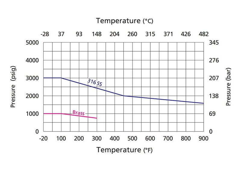 FI-Pressure-Temperature
